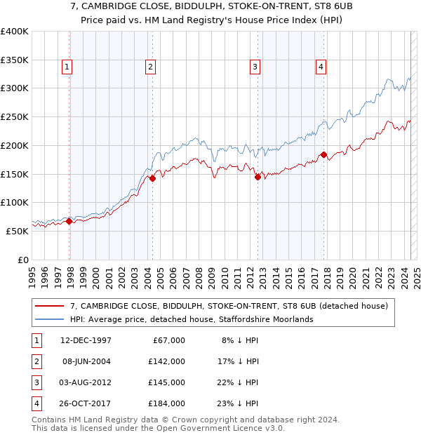 7, CAMBRIDGE CLOSE, BIDDULPH, STOKE-ON-TRENT, ST8 6UB: Price paid vs HM Land Registry's House Price Index