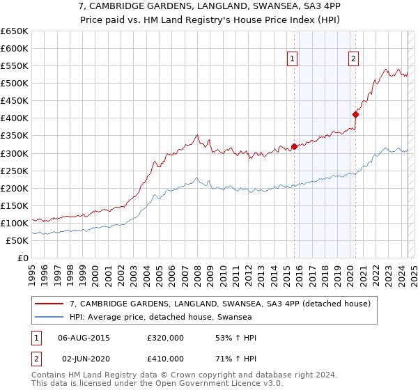 7, CAMBRIDGE GARDENS, LANGLAND, SWANSEA, SA3 4PP: Price paid vs HM Land Registry's House Price Index