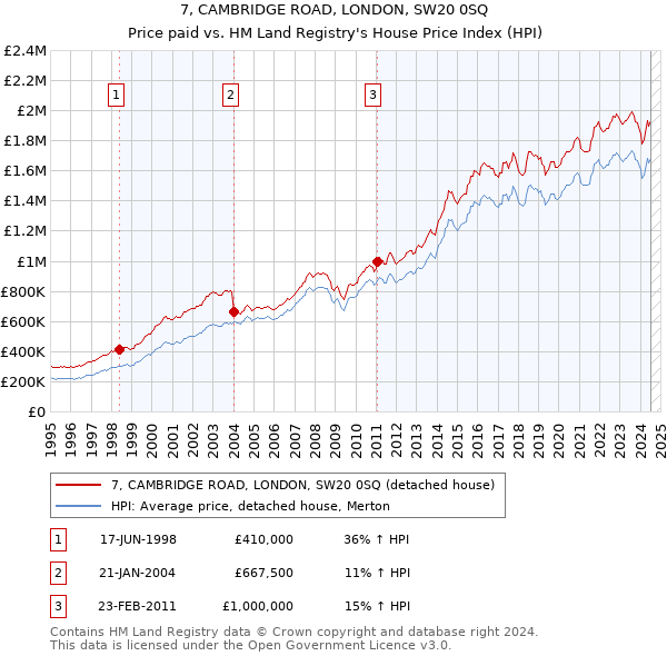 7, CAMBRIDGE ROAD, LONDON, SW20 0SQ: Price paid vs HM Land Registry's House Price Index