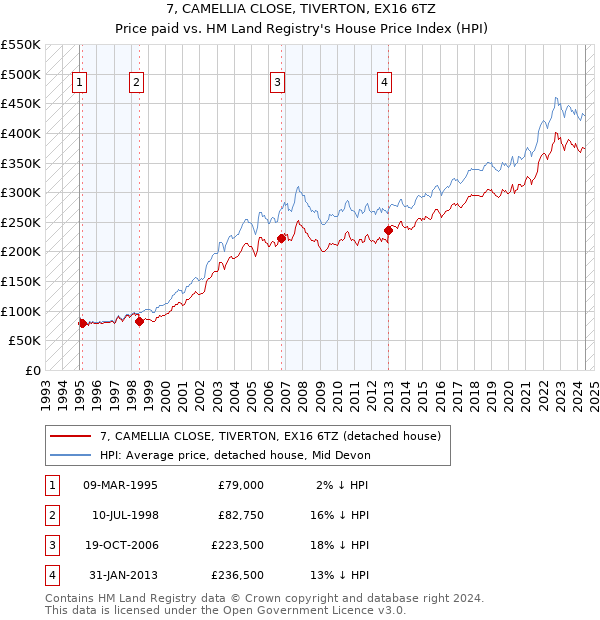 7, CAMELLIA CLOSE, TIVERTON, EX16 6TZ: Price paid vs HM Land Registry's House Price Index