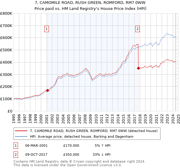 7, CAMOMILE ROAD, RUSH GREEN, ROMFORD, RM7 0WW: Price paid vs HM Land Registry's House Price Index