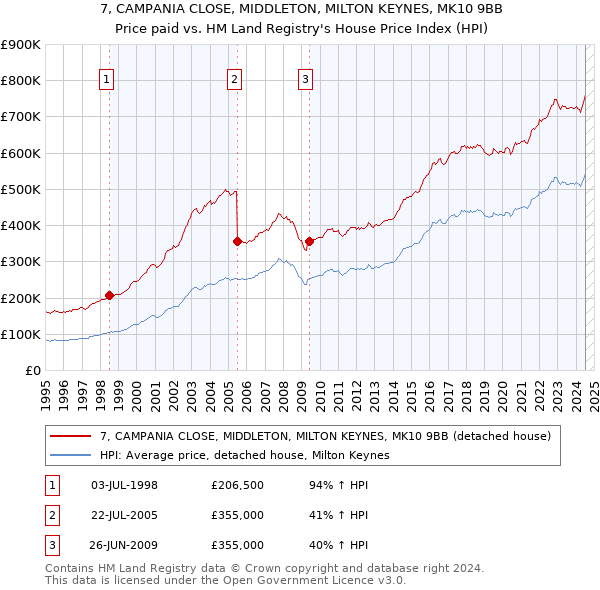 7, CAMPANIA CLOSE, MIDDLETON, MILTON KEYNES, MK10 9BB: Price paid vs HM Land Registry's House Price Index