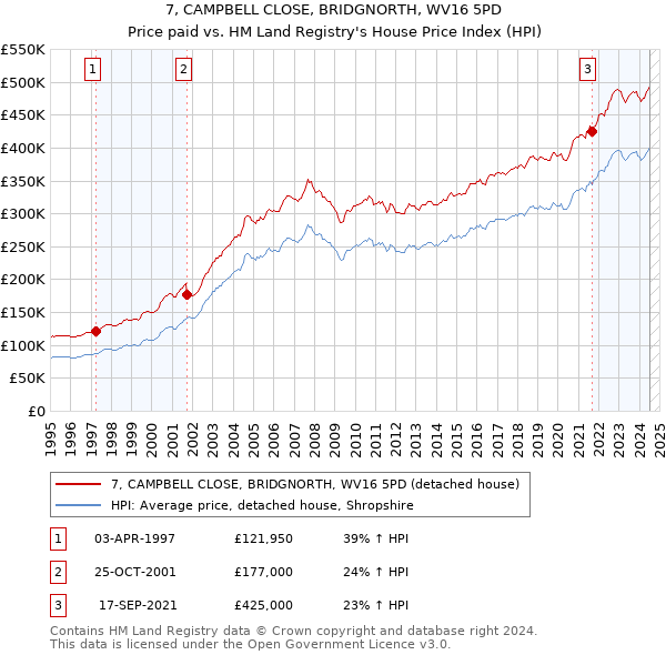 7, CAMPBELL CLOSE, BRIDGNORTH, WV16 5PD: Price paid vs HM Land Registry's House Price Index