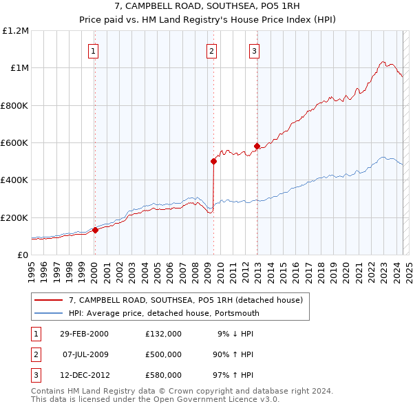 7, CAMPBELL ROAD, SOUTHSEA, PO5 1RH: Price paid vs HM Land Registry's House Price Index