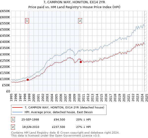 7, CAMPION WAY, HONITON, EX14 2YR: Price paid vs HM Land Registry's House Price Index