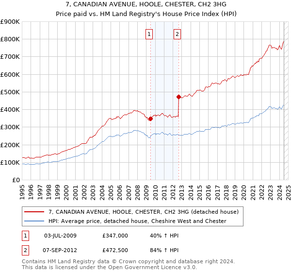 7, CANADIAN AVENUE, HOOLE, CHESTER, CH2 3HG: Price paid vs HM Land Registry's House Price Index