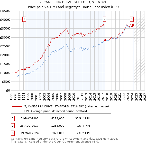 7, CANBERRA DRIVE, STAFFORD, ST16 3PX: Price paid vs HM Land Registry's House Price Index