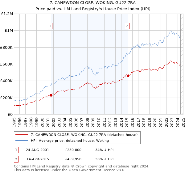 7, CANEWDON CLOSE, WOKING, GU22 7RA: Price paid vs HM Land Registry's House Price Index