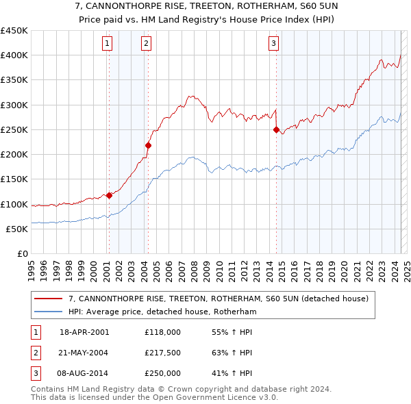 7, CANNONTHORPE RISE, TREETON, ROTHERHAM, S60 5UN: Price paid vs HM Land Registry's House Price Index