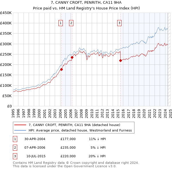 7, CANNY CROFT, PENRITH, CA11 9HA: Price paid vs HM Land Registry's House Price Index