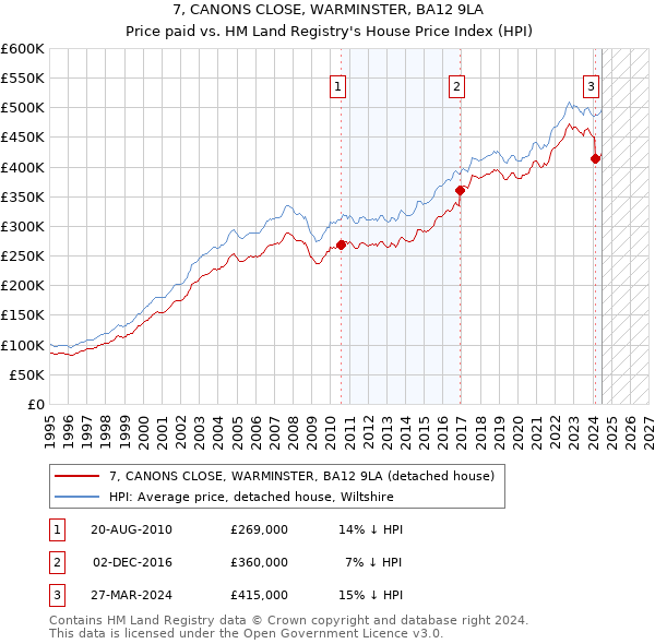 7, CANONS CLOSE, WARMINSTER, BA12 9LA: Price paid vs HM Land Registry's House Price Index