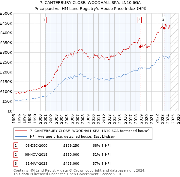 7, CANTERBURY CLOSE, WOODHALL SPA, LN10 6GA: Price paid vs HM Land Registry's House Price Index