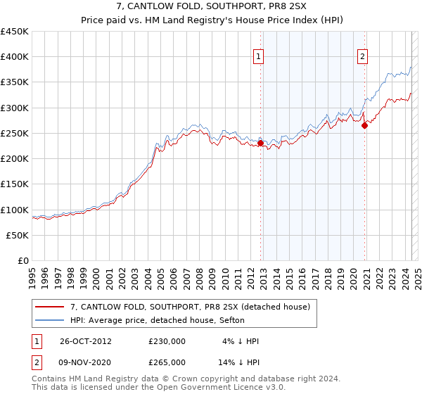 7, CANTLOW FOLD, SOUTHPORT, PR8 2SX: Price paid vs HM Land Registry's House Price Index