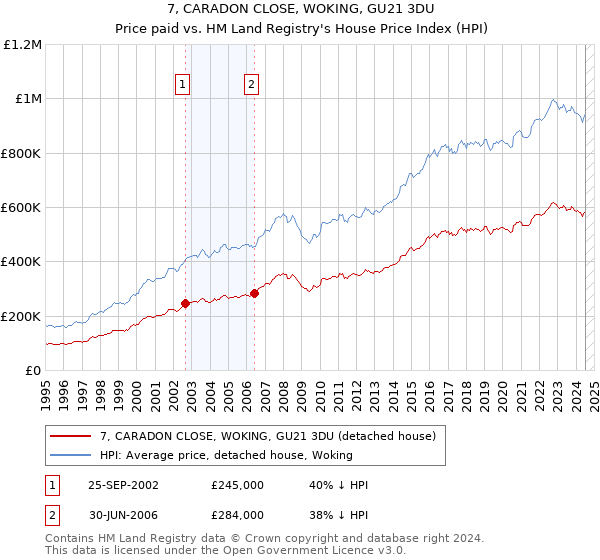 7, CARADON CLOSE, WOKING, GU21 3DU: Price paid vs HM Land Registry's House Price Index