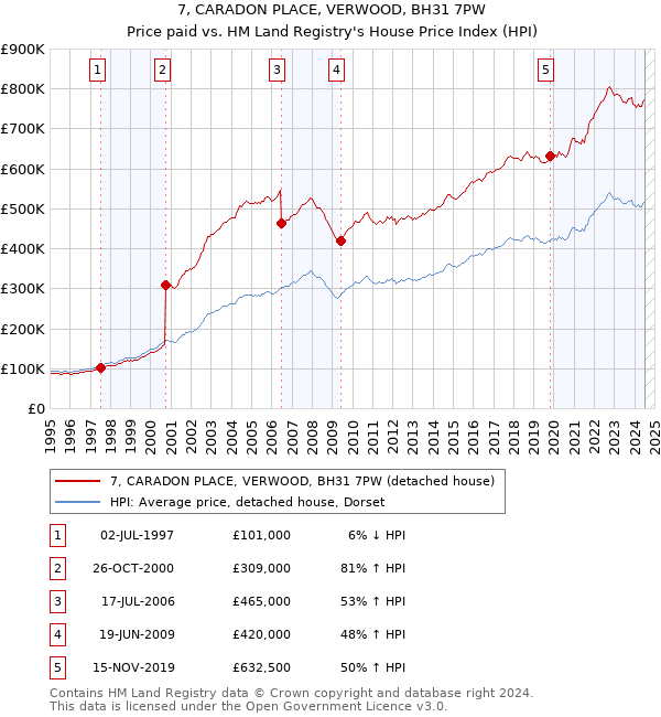 7, CARADON PLACE, VERWOOD, BH31 7PW: Price paid vs HM Land Registry's House Price Index