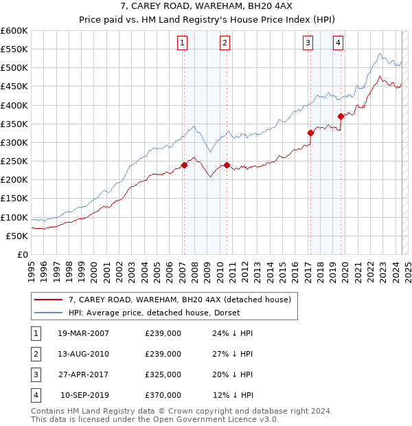 7, CAREY ROAD, WAREHAM, BH20 4AX: Price paid vs HM Land Registry's House Price Index