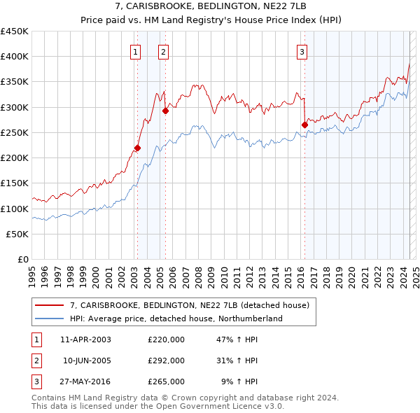 7, CARISBROOKE, BEDLINGTON, NE22 7LB: Price paid vs HM Land Registry's House Price Index