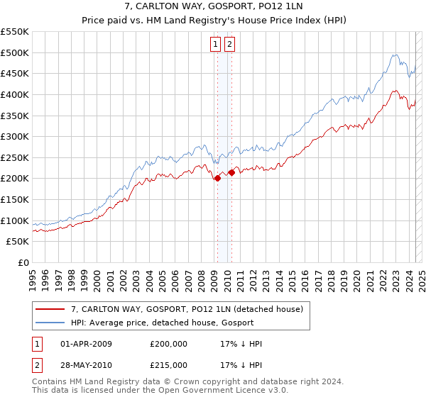 7, CARLTON WAY, GOSPORT, PO12 1LN: Price paid vs HM Land Registry's House Price Index