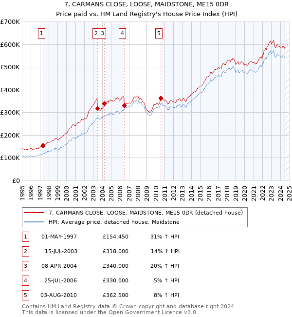 7, CARMANS CLOSE, LOOSE, MAIDSTONE, ME15 0DR: Price paid vs HM Land Registry's House Price Index