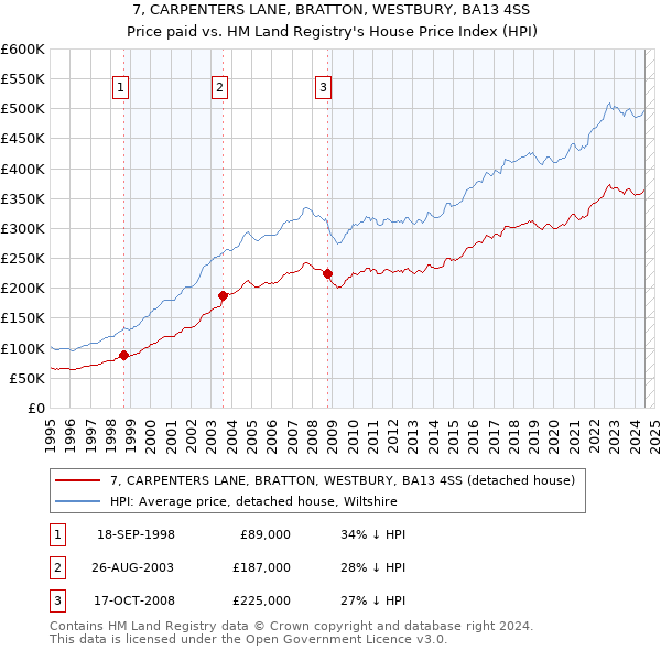 7, CARPENTERS LANE, BRATTON, WESTBURY, BA13 4SS: Price paid vs HM Land Registry's House Price Index