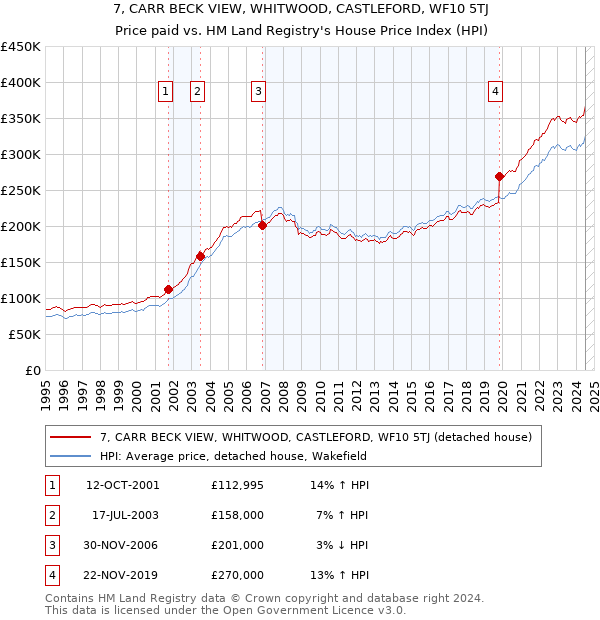 7, CARR BECK VIEW, WHITWOOD, CASTLEFORD, WF10 5TJ: Price paid vs HM Land Registry's House Price Index