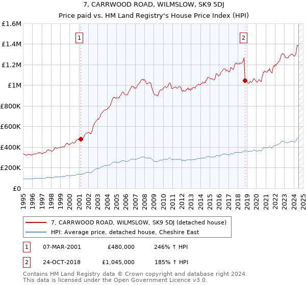 7, CARRWOOD ROAD, WILMSLOW, SK9 5DJ: Price paid vs HM Land Registry's House Price Index