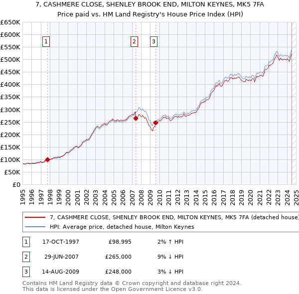 7, CASHMERE CLOSE, SHENLEY BROOK END, MILTON KEYNES, MK5 7FA: Price paid vs HM Land Registry's House Price Index