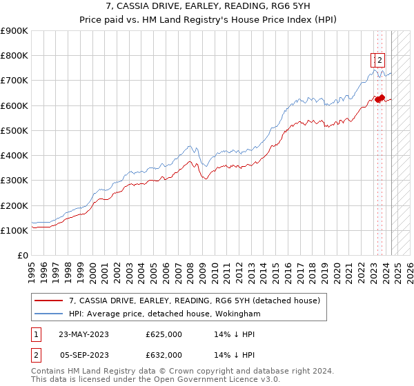 7, CASSIA DRIVE, EARLEY, READING, RG6 5YH: Price paid vs HM Land Registry's House Price Index