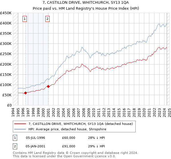 7, CASTILLON DRIVE, WHITCHURCH, SY13 1QA: Price paid vs HM Land Registry's House Price Index