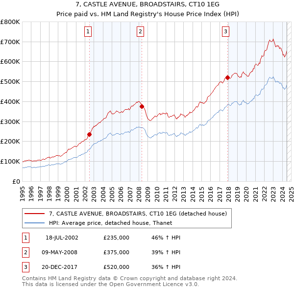 7, CASTLE AVENUE, BROADSTAIRS, CT10 1EG: Price paid vs HM Land Registry's House Price Index