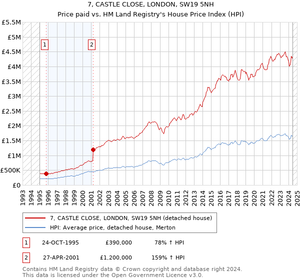 7, CASTLE CLOSE, LONDON, SW19 5NH: Price paid vs HM Land Registry's House Price Index