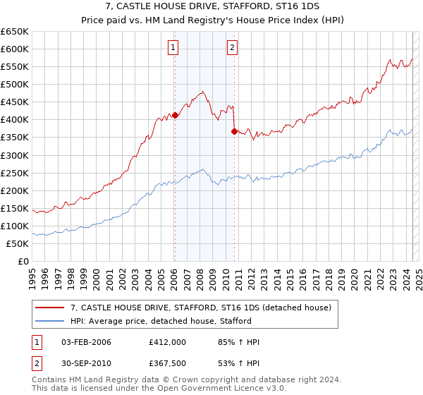 7, CASTLE HOUSE DRIVE, STAFFORD, ST16 1DS: Price paid vs HM Land Registry's House Price Index