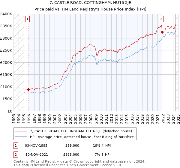 7, CASTLE ROAD, COTTINGHAM, HU16 5JE: Price paid vs HM Land Registry's House Price Index