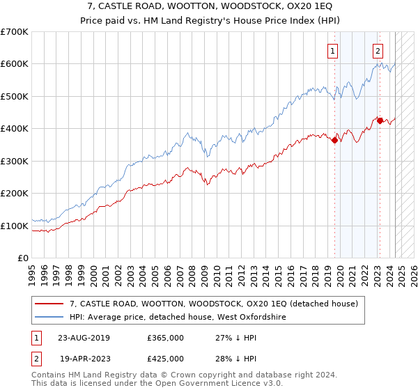 7, CASTLE ROAD, WOOTTON, WOODSTOCK, OX20 1EQ: Price paid vs HM Land Registry's House Price Index