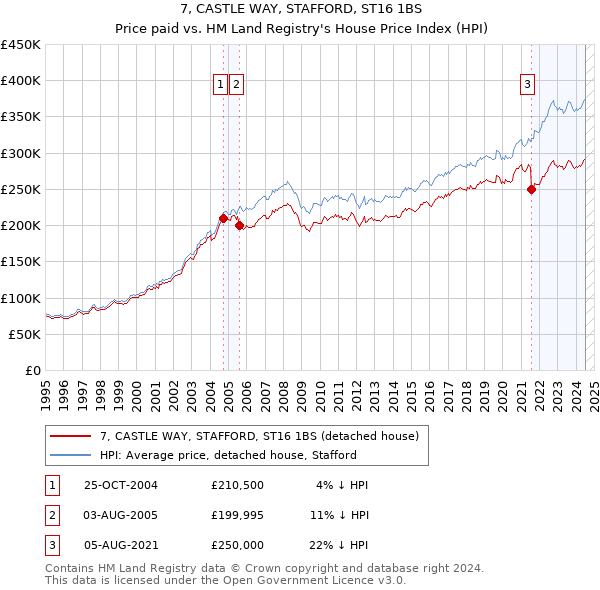 7, CASTLE WAY, STAFFORD, ST16 1BS: Price paid vs HM Land Registry's House Price Index