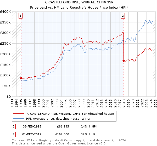 7, CASTLEFORD RISE, WIRRAL, CH46 3SP: Price paid vs HM Land Registry's House Price Index