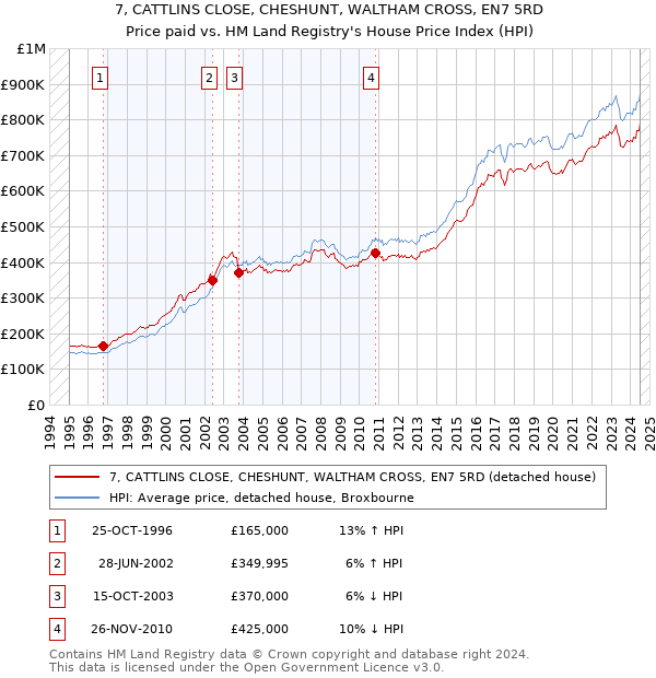 7, CATTLINS CLOSE, CHESHUNT, WALTHAM CROSS, EN7 5RD: Price paid vs HM Land Registry's House Price Index