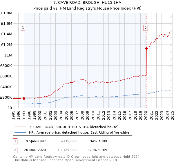 7, CAVE ROAD, BROUGH, HU15 1HA: Price paid vs HM Land Registry's House Price Index