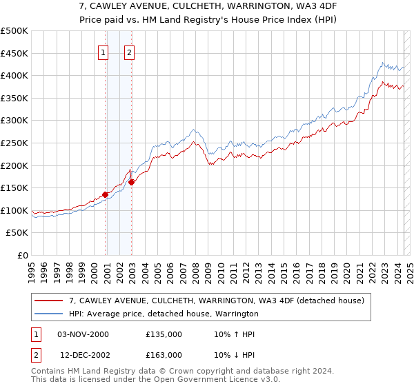 7, CAWLEY AVENUE, CULCHETH, WARRINGTON, WA3 4DF: Price paid vs HM Land Registry's House Price Index