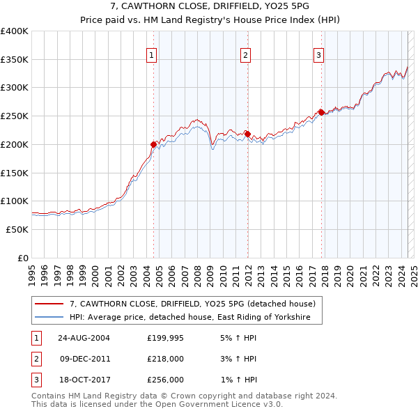 7, CAWTHORN CLOSE, DRIFFIELD, YO25 5PG: Price paid vs HM Land Registry's House Price Index