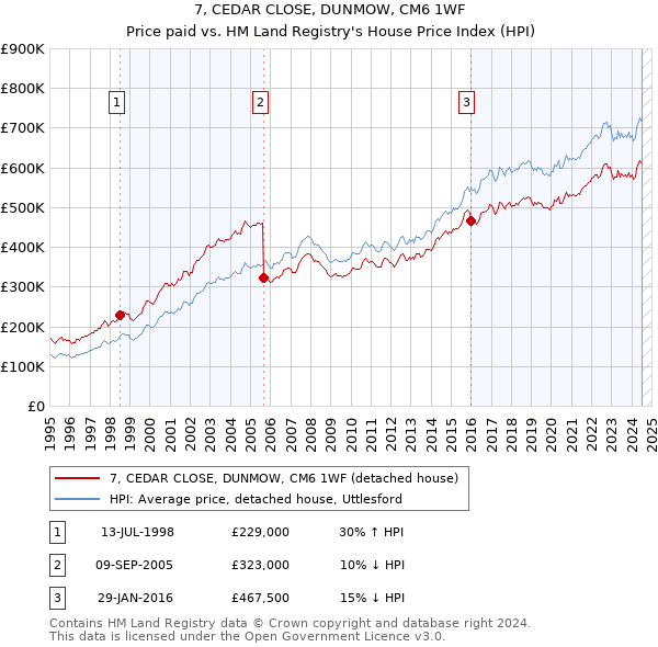 7, CEDAR CLOSE, DUNMOW, CM6 1WF: Price paid vs HM Land Registry's House Price Index