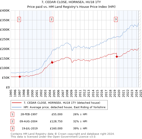 7, CEDAR CLOSE, HORNSEA, HU18 1TY: Price paid vs HM Land Registry's House Price Index