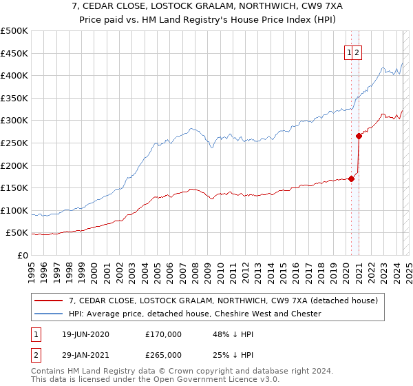 7, CEDAR CLOSE, LOSTOCK GRALAM, NORTHWICH, CW9 7XA: Price paid vs HM Land Registry's House Price Index