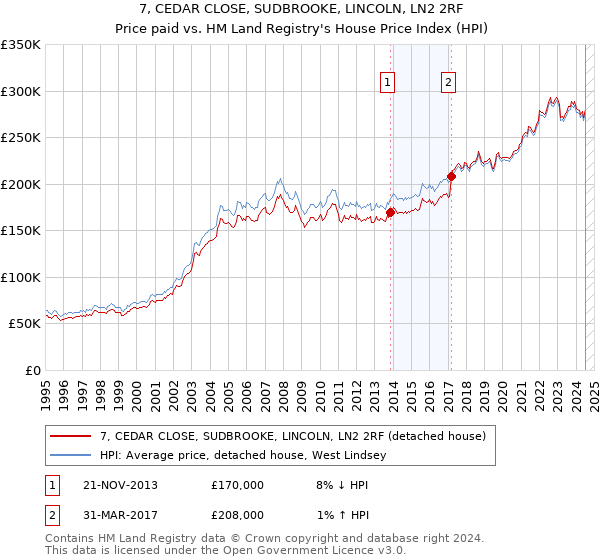 7, CEDAR CLOSE, SUDBROOKE, LINCOLN, LN2 2RF: Price paid vs HM Land Registry's House Price Index