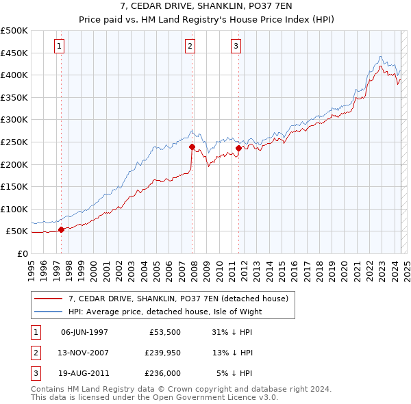 7, CEDAR DRIVE, SHANKLIN, PO37 7EN: Price paid vs HM Land Registry's House Price Index