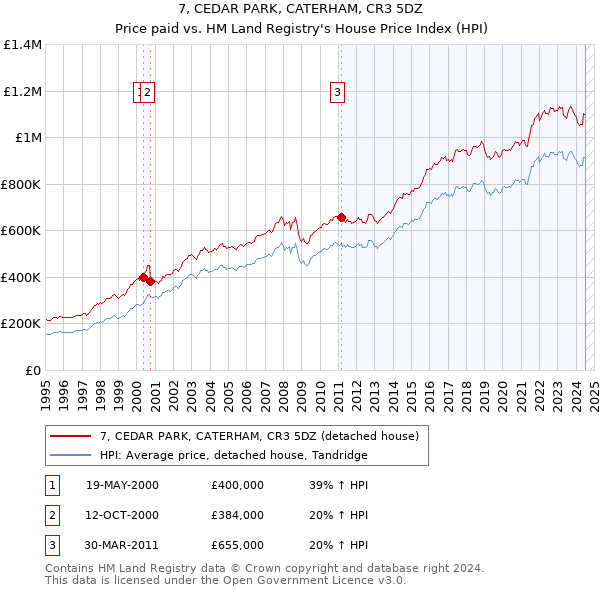 7, CEDAR PARK, CATERHAM, CR3 5DZ: Price paid vs HM Land Registry's House Price Index