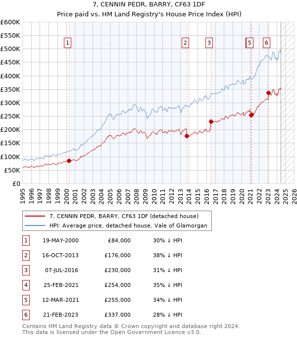 7, CENNIN PEDR, BARRY, CF63 1DF: Price paid vs HM Land Registry's House Price Index