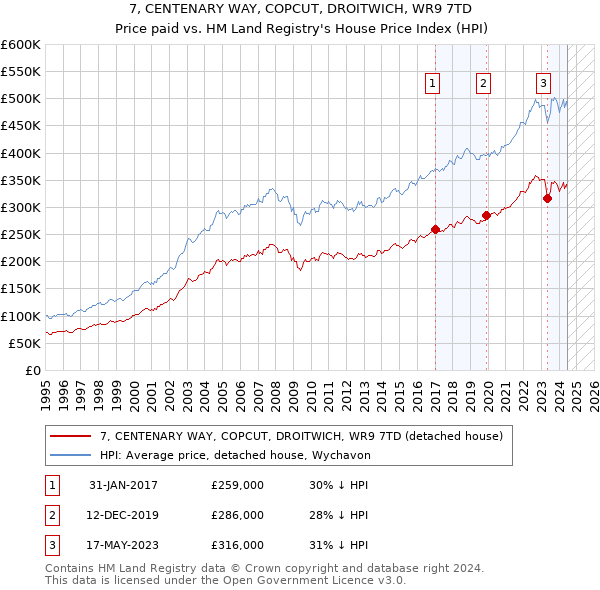 7, CENTENARY WAY, COPCUT, DROITWICH, WR9 7TD: Price paid vs HM Land Registry's House Price Index