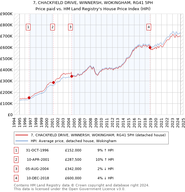 7, CHACKFIELD DRIVE, WINNERSH, WOKINGHAM, RG41 5PH: Price paid vs HM Land Registry's House Price Index