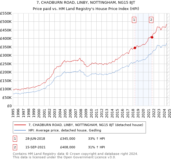 7, CHADBURN ROAD, LINBY, NOTTINGHAM, NG15 8JT: Price paid vs HM Land Registry's House Price Index